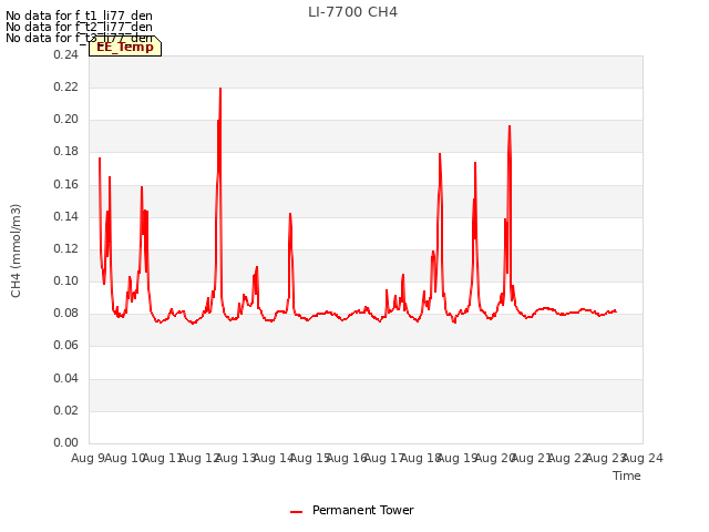 plot of LI-7700 CH4