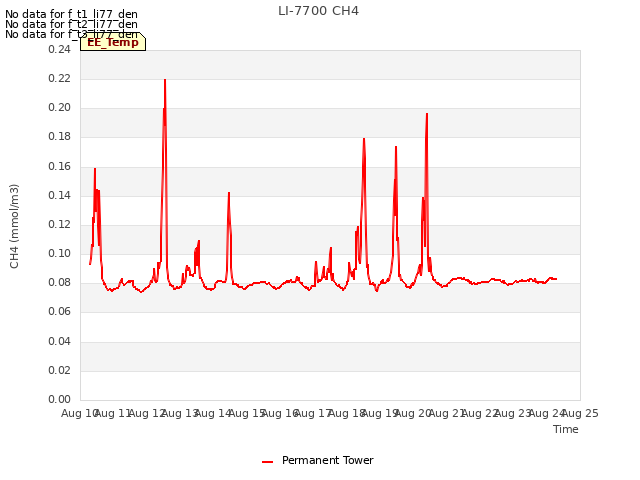 plot of LI-7700 CH4