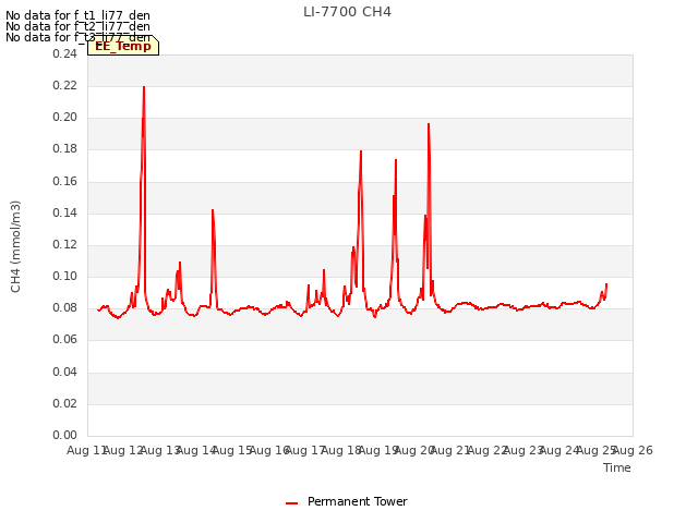 plot of LI-7700 CH4