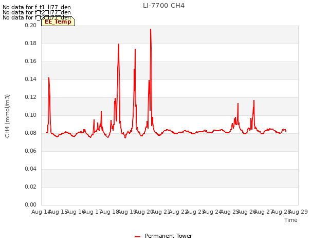 plot of LI-7700 CH4