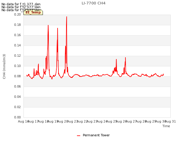 plot of LI-7700 CH4