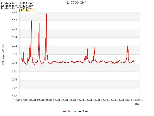 plot of LI-7700 CH4