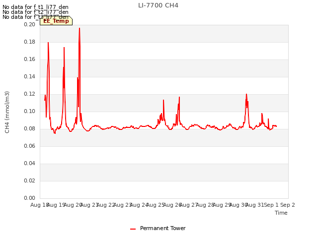 plot of LI-7700 CH4