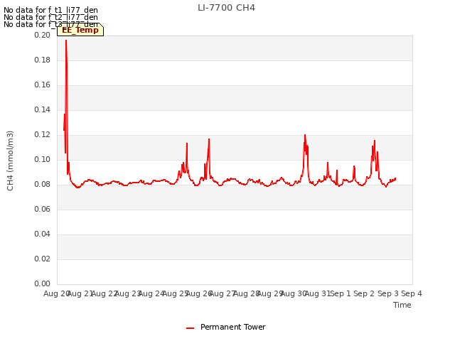 plot of LI-7700 CH4