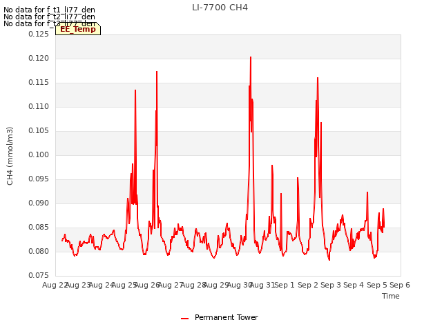 plot of LI-7700 CH4