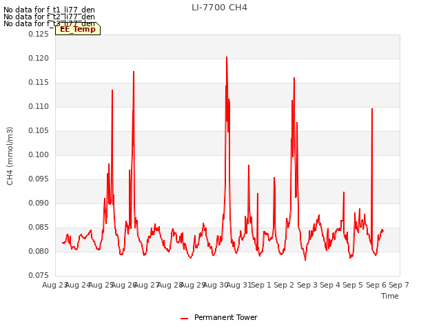 plot of LI-7700 CH4