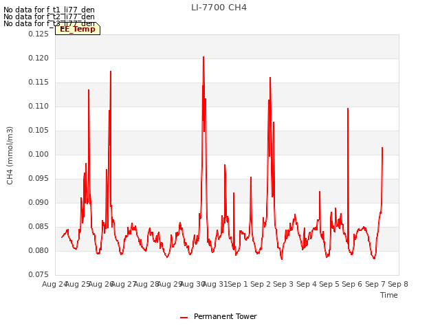 plot of LI-7700 CH4