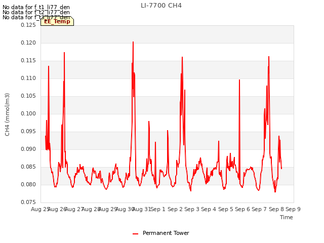 plot of LI-7700 CH4