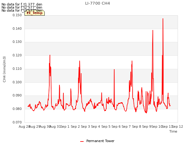 plot of LI-7700 CH4