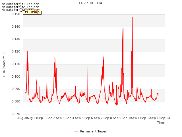 plot of LI-7700 CH4