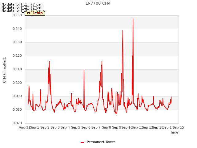 plot of LI-7700 CH4