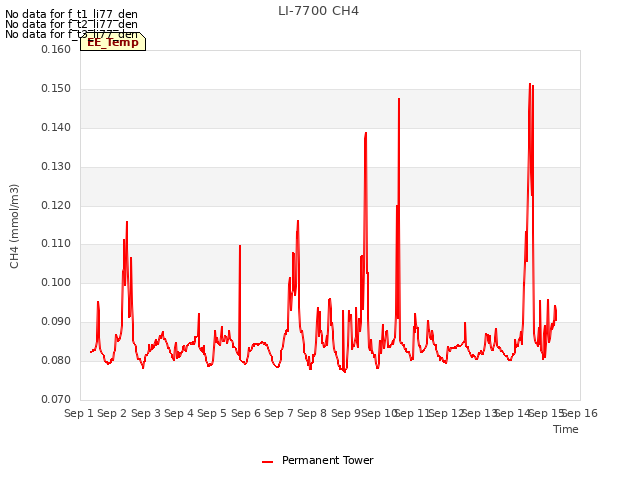 plot of LI-7700 CH4