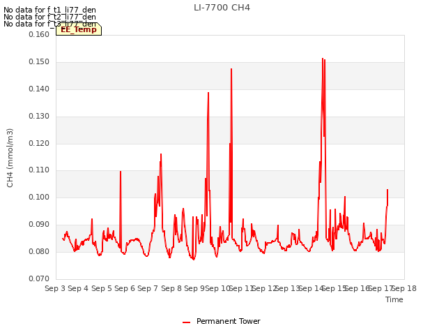 plot of LI-7700 CH4