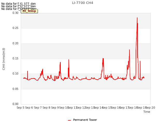 plot of LI-7700 CH4