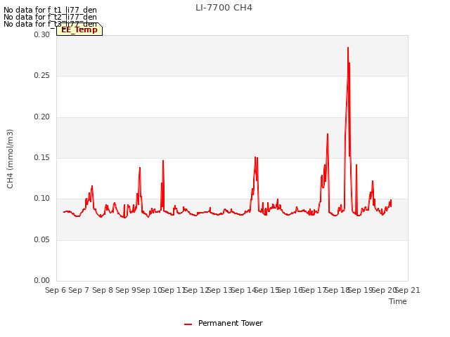 plot of LI-7700 CH4