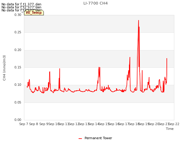 plot of LI-7700 CH4