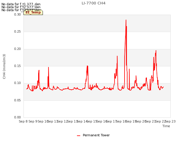 plot of LI-7700 CH4