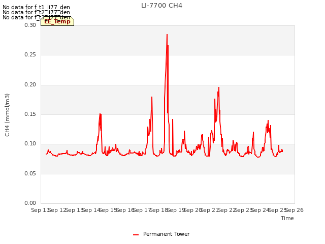 plot of LI-7700 CH4