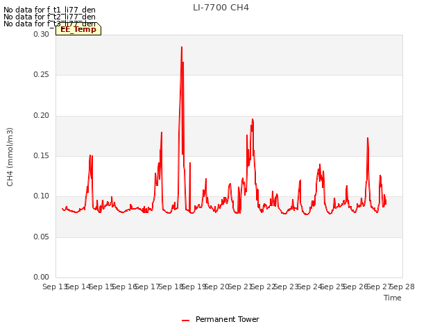 plot of LI-7700 CH4