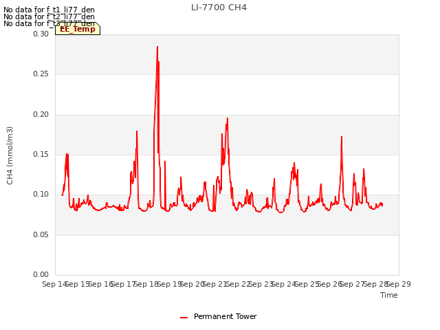 plot of LI-7700 CH4