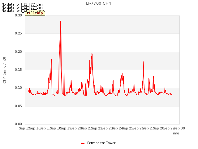 plot of LI-7700 CH4