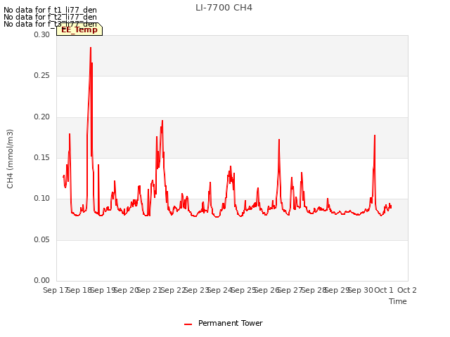 plot of LI-7700 CH4