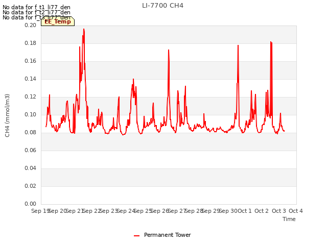 plot of LI-7700 CH4