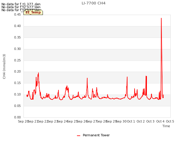 plot of LI-7700 CH4