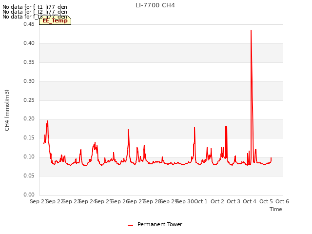 plot of LI-7700 CH4