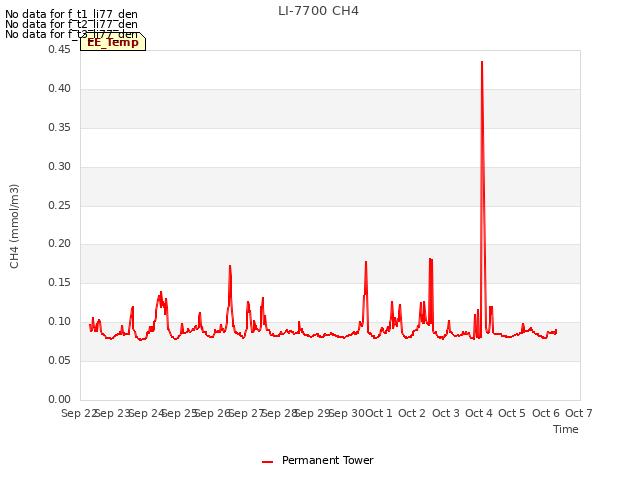 plot of LI-7700 CH4