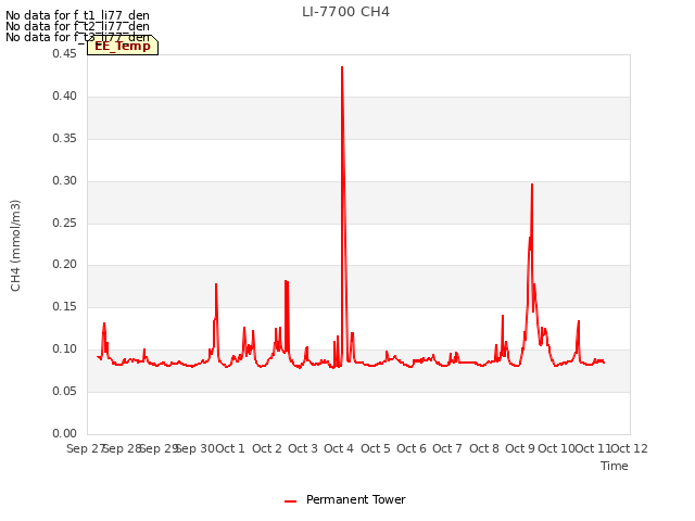plot of LI-7700 CH4