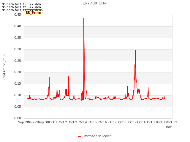 plot of LI-7700 CH4