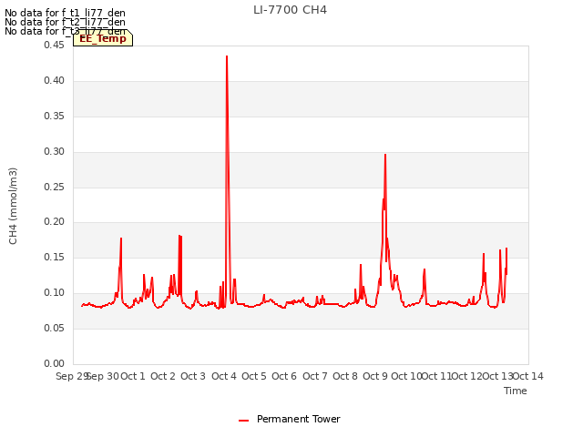 plot of LI-7700 CH4