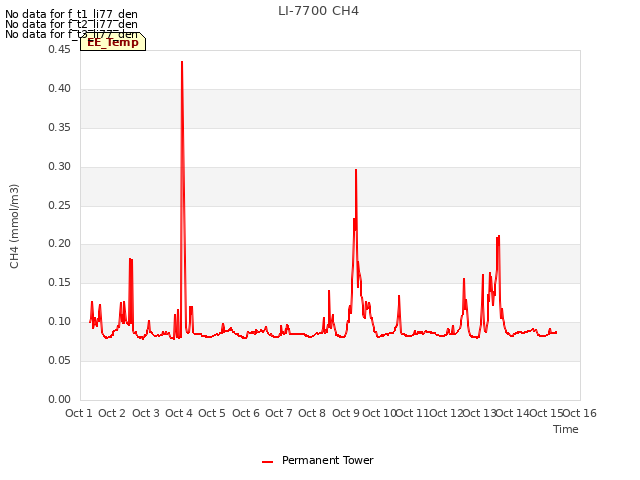 plot of LI-7700 CH4