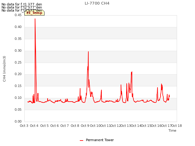 plot of LI-7700 CH4