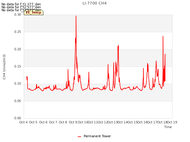 plot of LI-7700 CH4