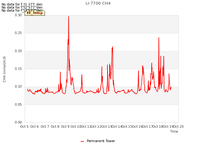 plot of LI-7700 CH4