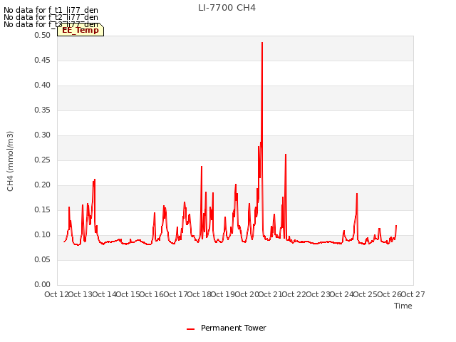 plot of LI-7700 CH4