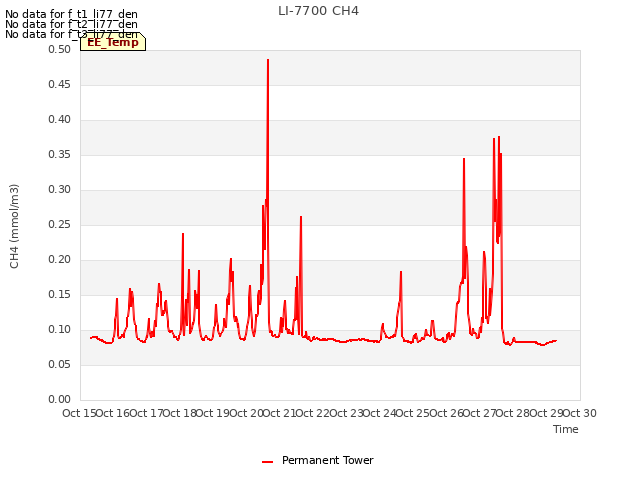 plot of LI-7700 CH4