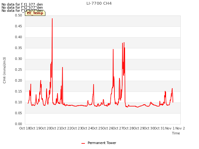 plot of LI-7700 CH4