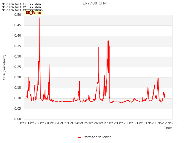 plot of LI-7700 CH4