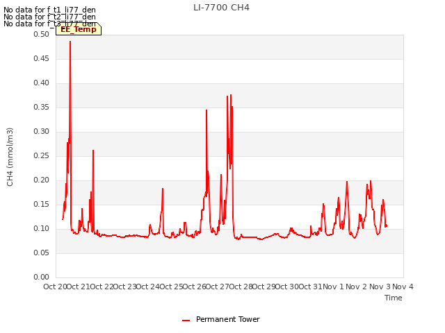 plot of LI-7700 CH4