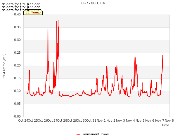 plot of LI-7700 CH4