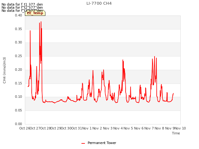 plot of LI-7700 CH4