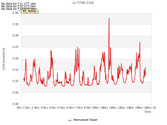 plot of LI-7700 CH4