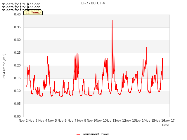 plot of LI-7700 CH4