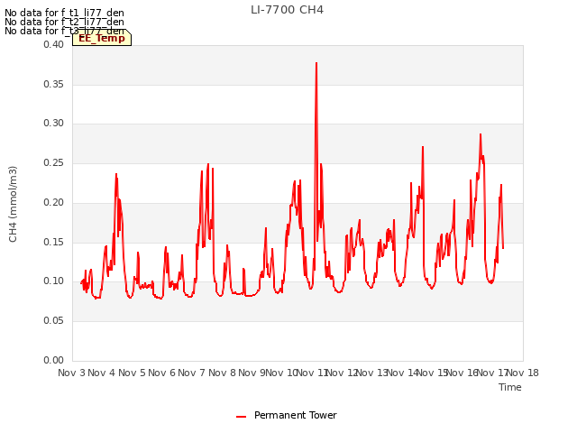 plot of LI-7700 CH4