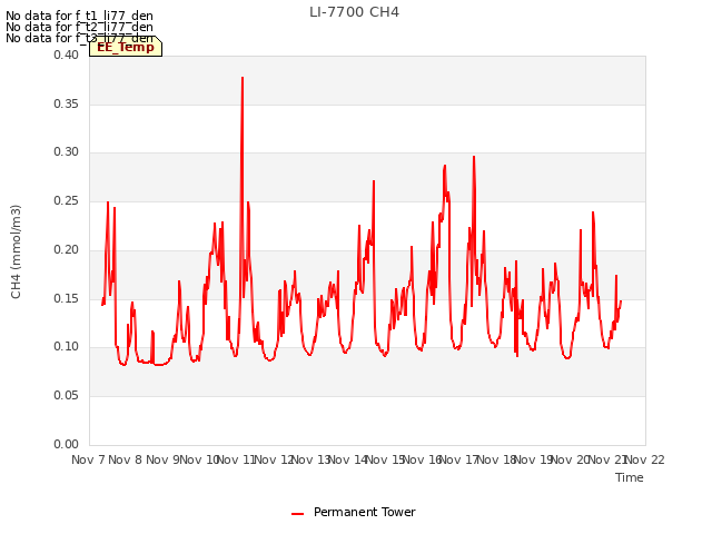 plot of LI-7700 CH4