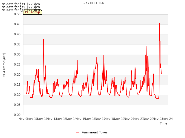 plot of LI-7700 CH4