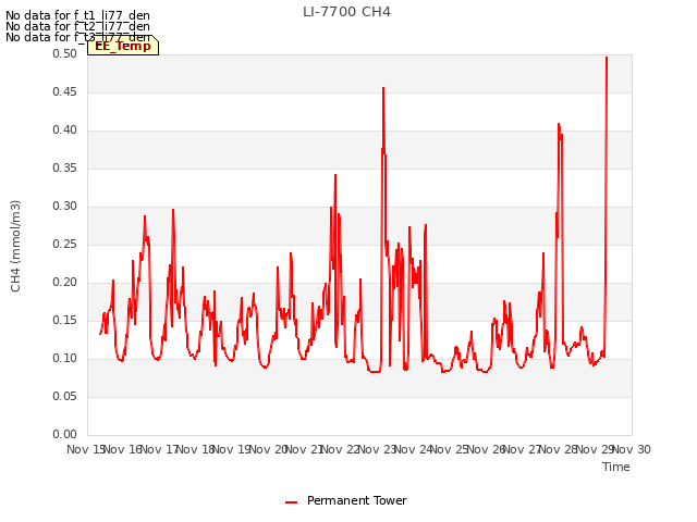 plot of LI-7700 CH4